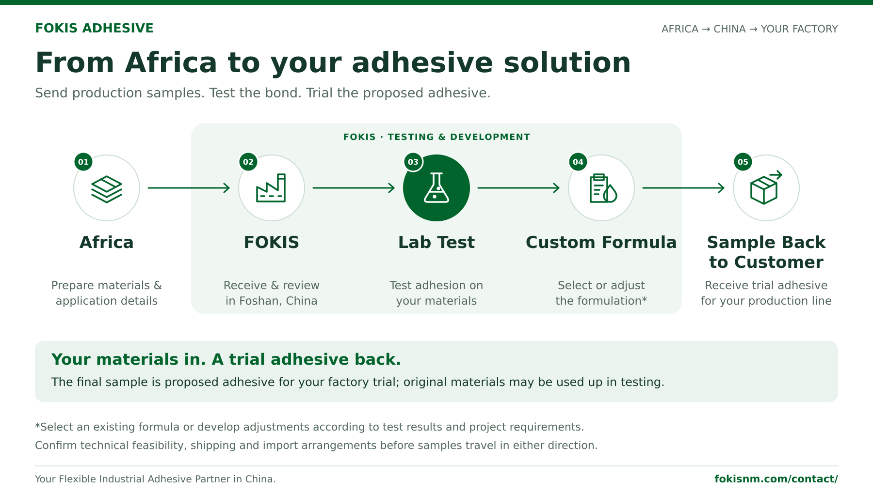 Africa to FOKIS: Adhesive Testing and Custom Formulation Process FOKIS adhesive development workflow: samples from Africa, receipt in China, lab testing, formula selection or adjustment, and a trial adhesive sent back to the customer.